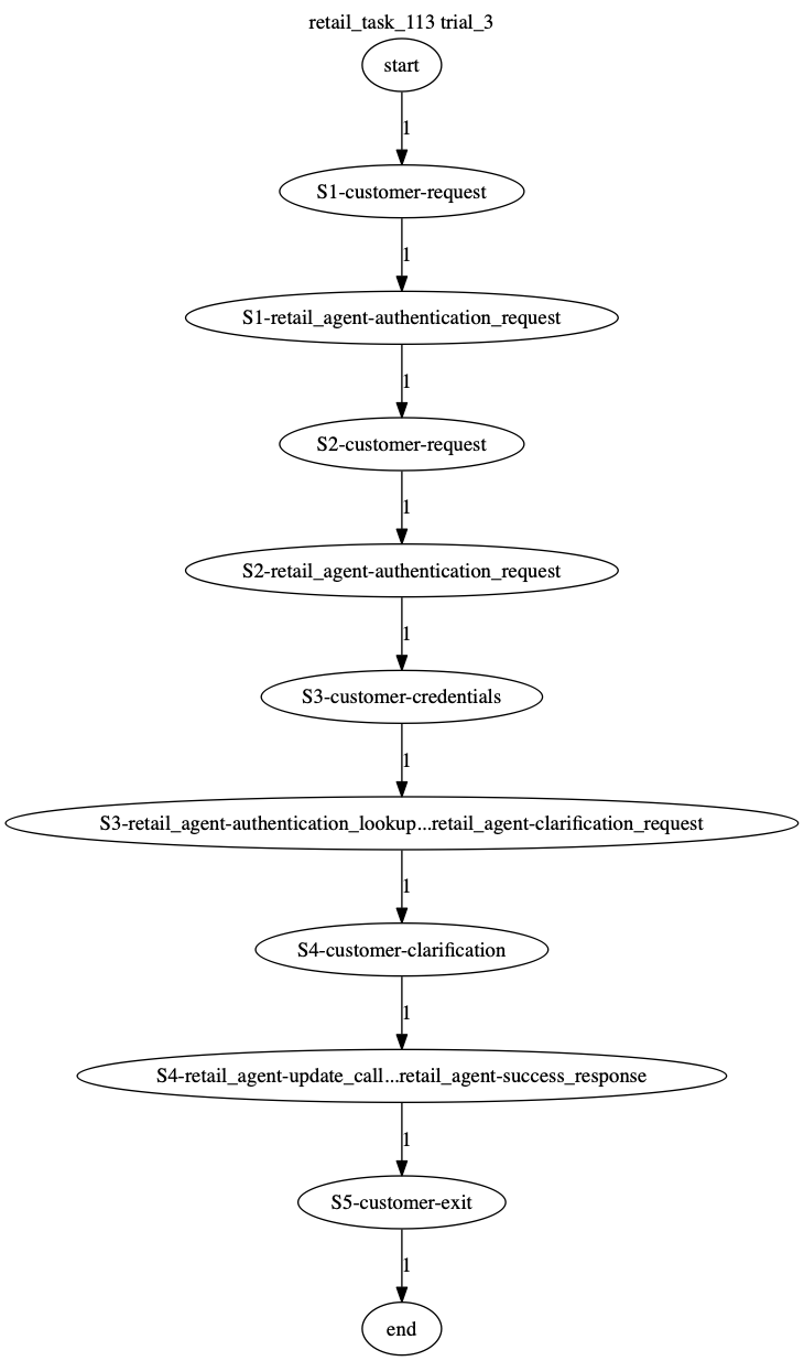Conversation Trajectory for task 113, Taubench trial 3