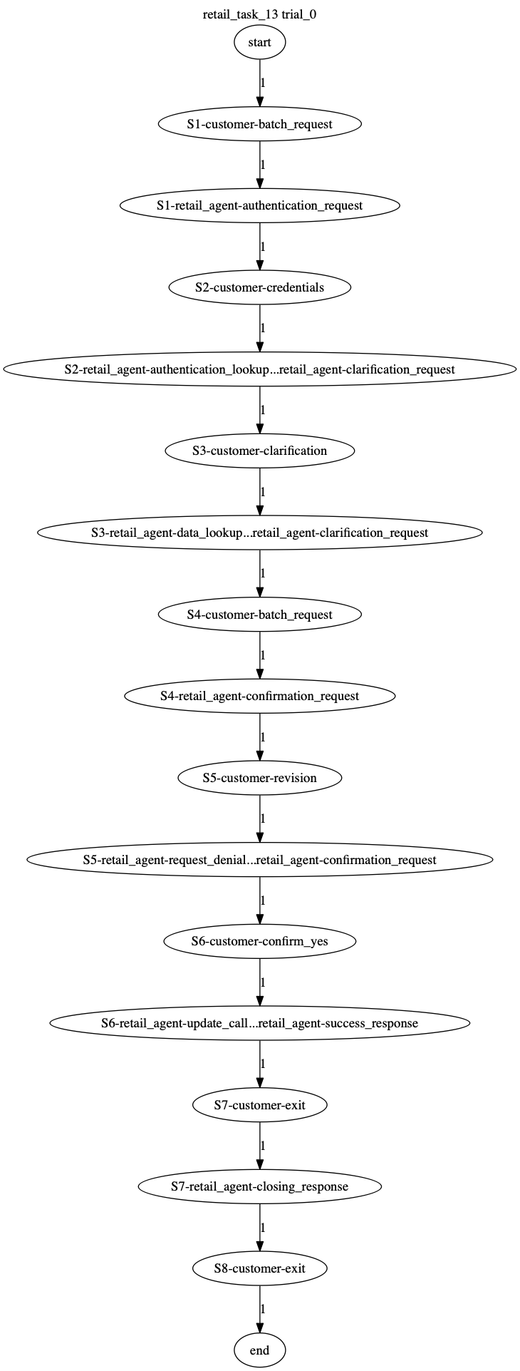 Conversation Trajectory for task 13, Taubench trial 0
