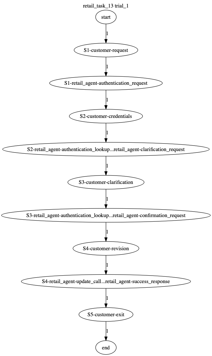Conversation Trajectory for task 13, Taubench trial 1