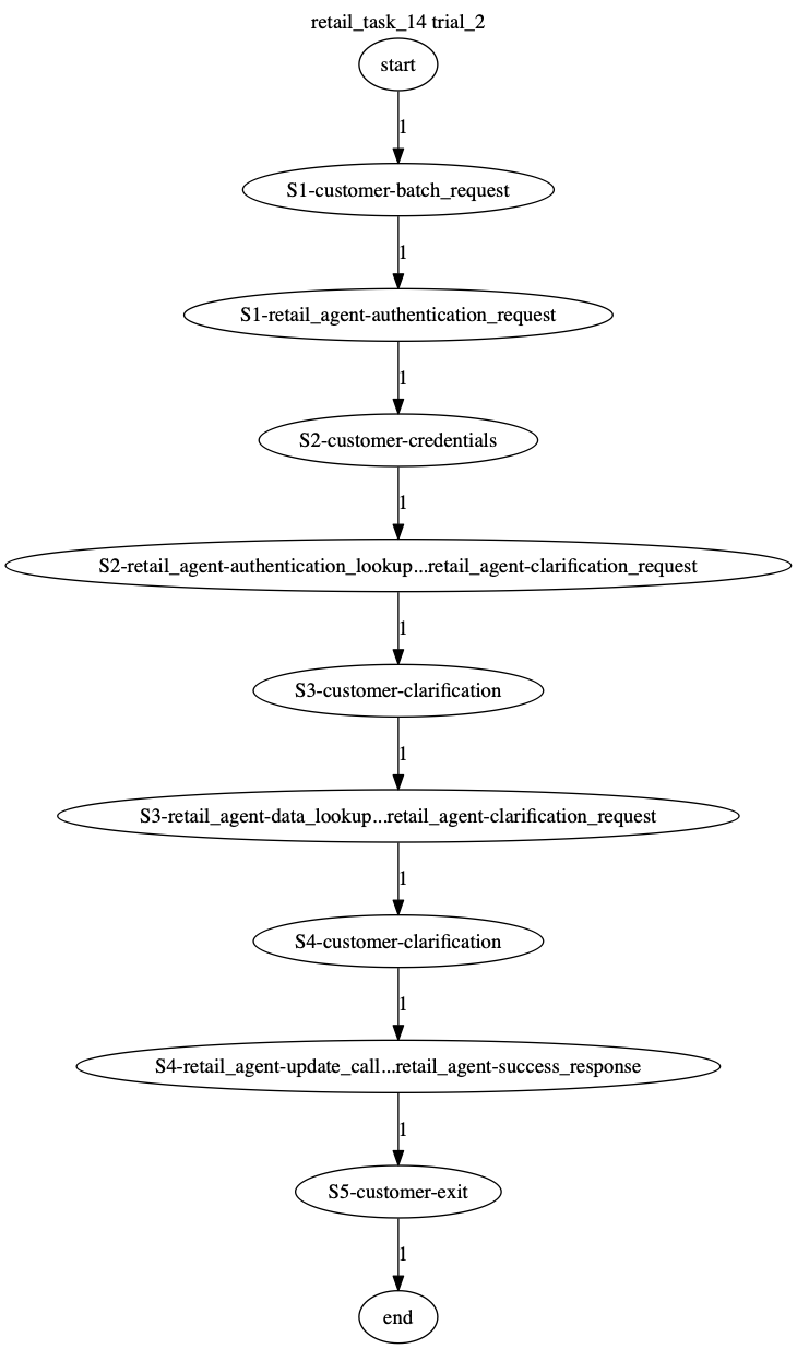 Conversation Trajectory for task 14, Taubench trial 2