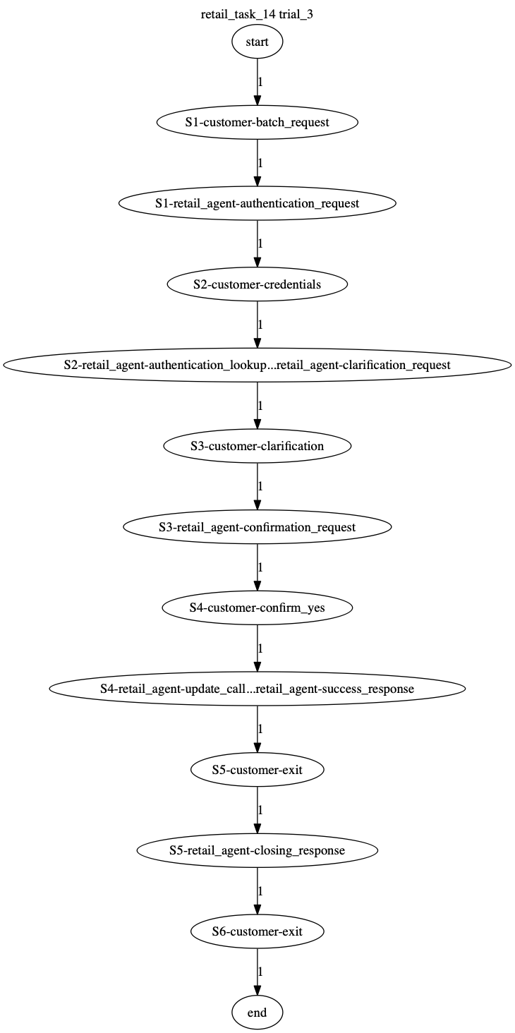 Conversation Trajectory for task 14, Taubench trial 3
