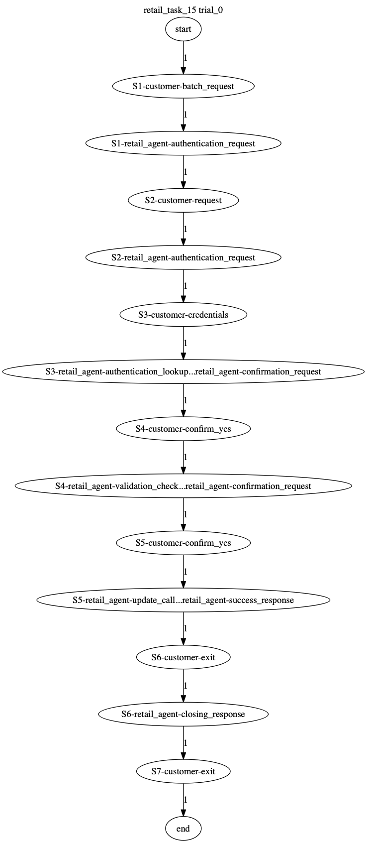 Conversation Trajectory for task 15, Taubench trial 0