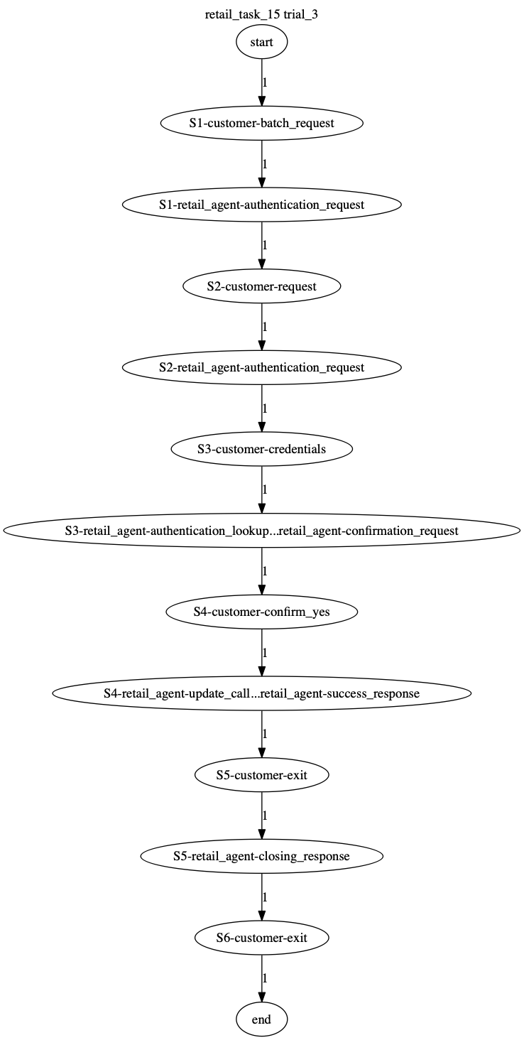 Conversation Trajectory for task 15, Taubench trial 3