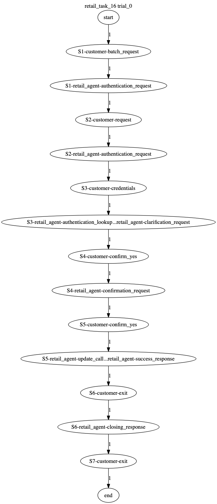 Conversation Trajectory for task 16, Taubench trial 0