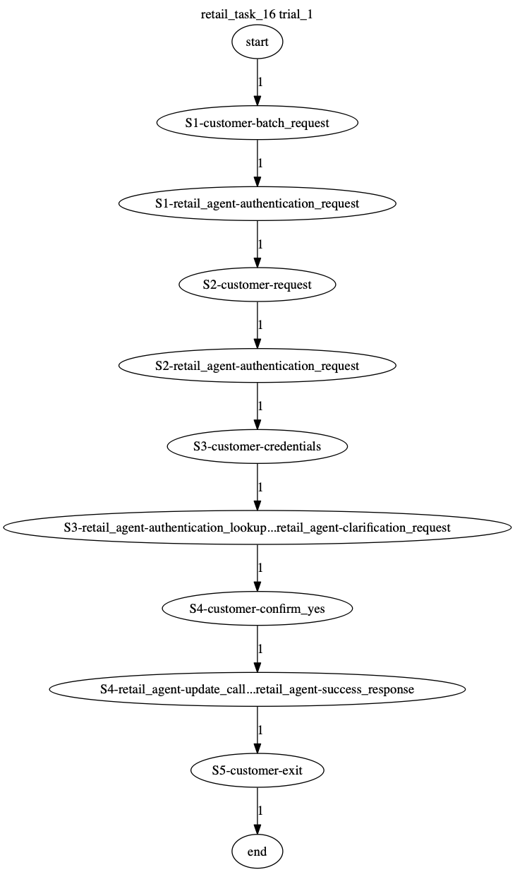Conversation Trajectory for task 16, Taubench trial 1