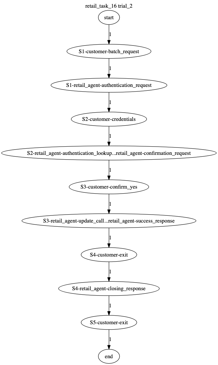 Conversation Trajectory for task 16, Taubench trial 2