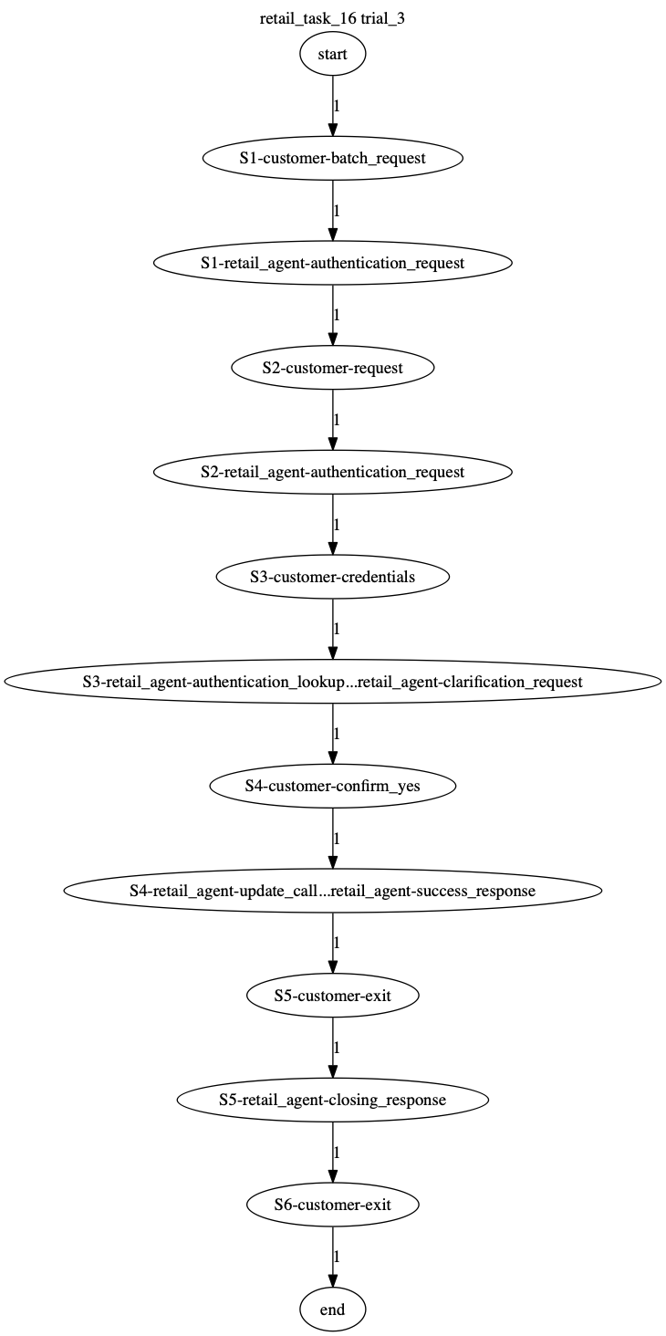 Conversation Trajectory for task 16, Taubench trial 3