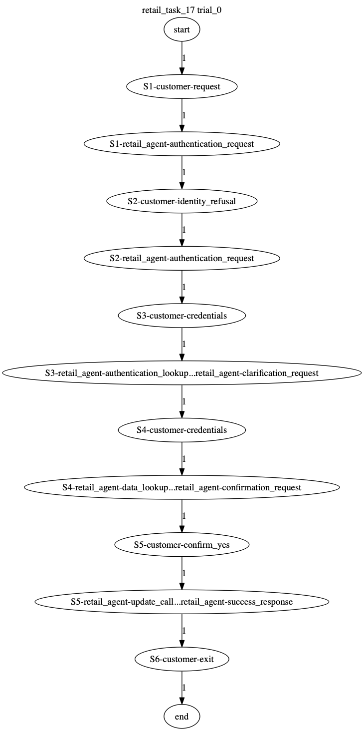 Conversation Trajectory for task 17, Taubench trial 0