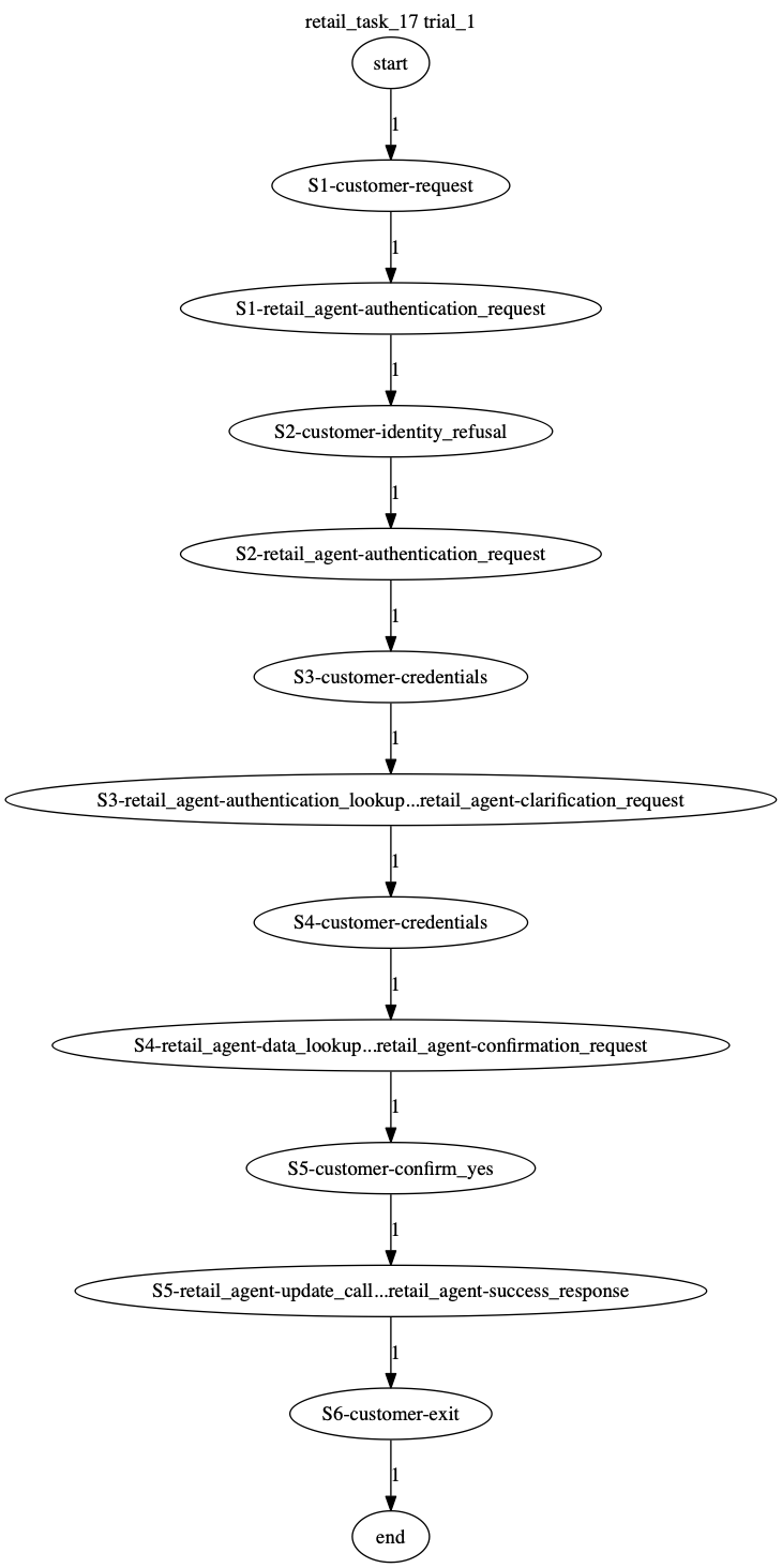 Conversation Trajectory for task 17, Taubench trial 1