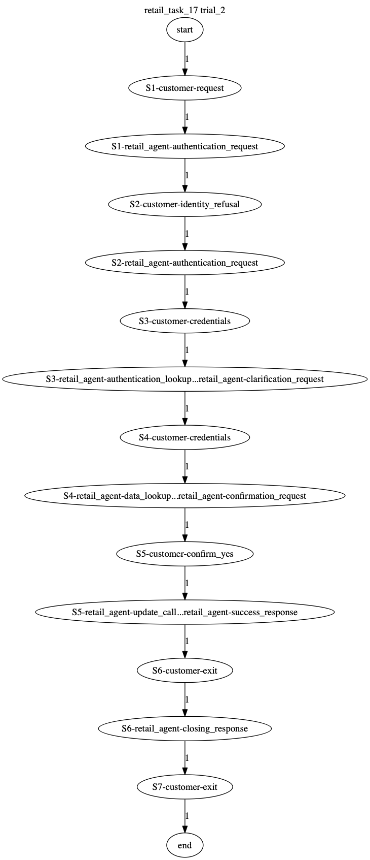 Conversation Trajectory for task 17, Taubench trial 2