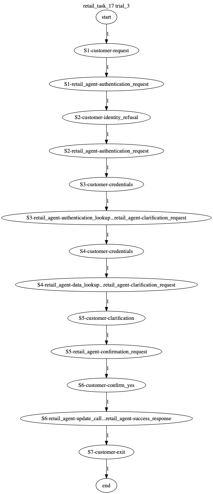 Conversation Trajectory for task 17, Taubench trial 3