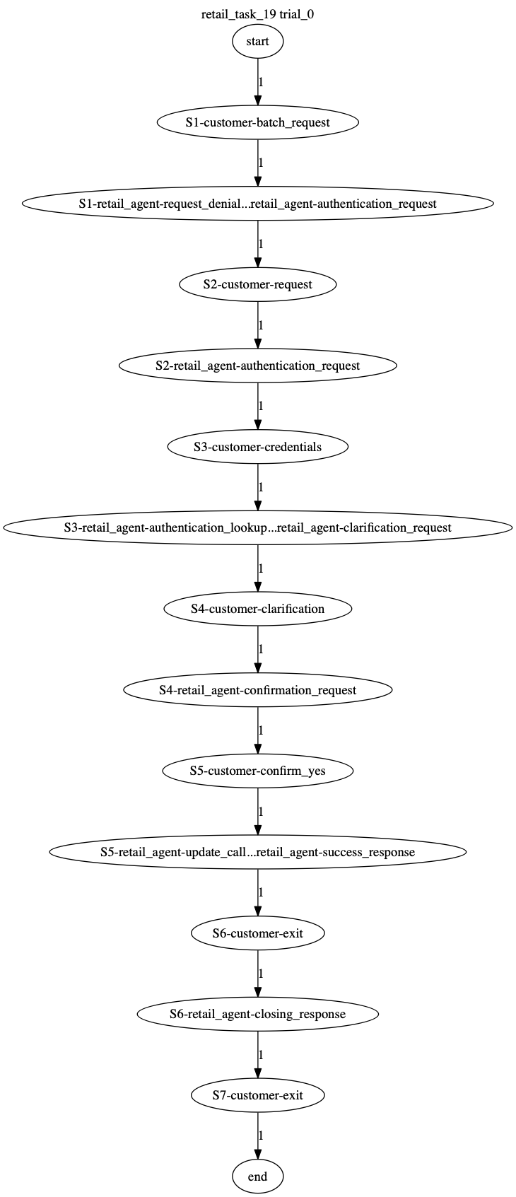 Conversation Trajectory for task 19, Taubench trial 0
