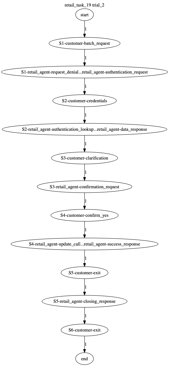 Conversation Trajectory for task 19, Taubench trial 2