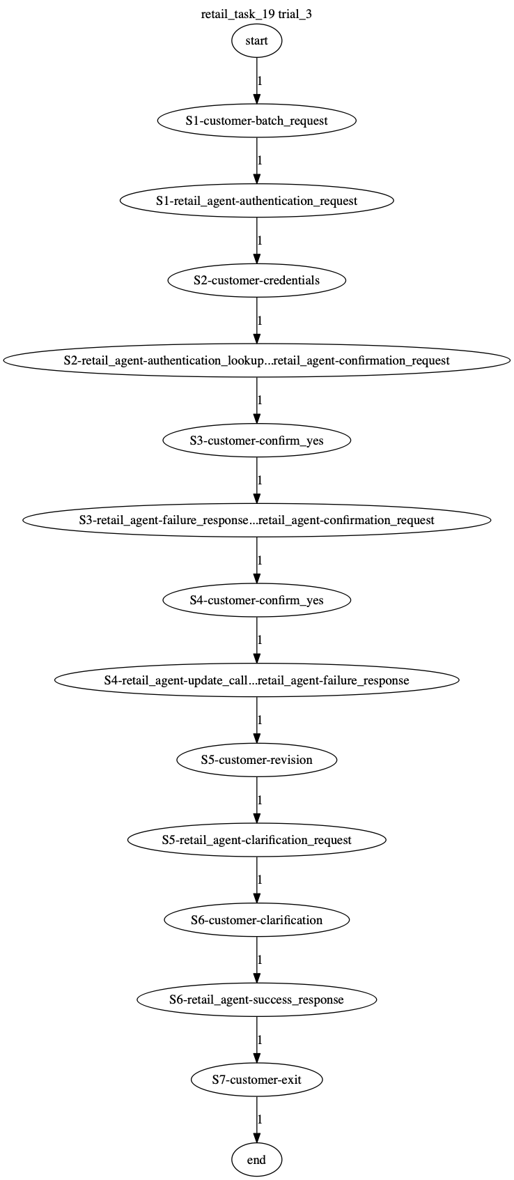 Conversation Trajectory for task 19, Taubench trial 3