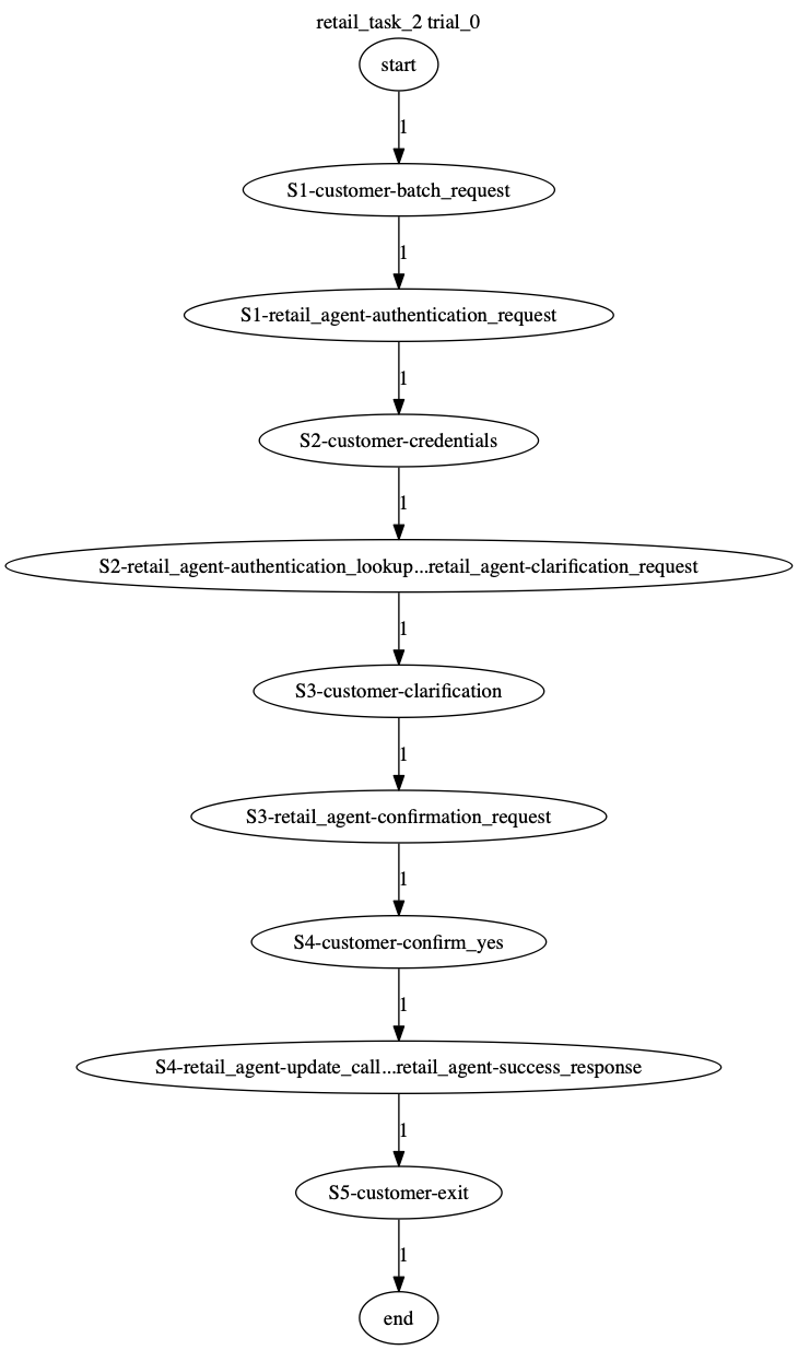 Conversation Trajectory for task 2, Taubench trial 0
