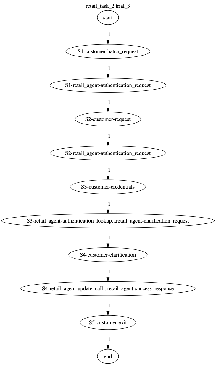 Conversation Trajectory for task 2, Taubench trial 3