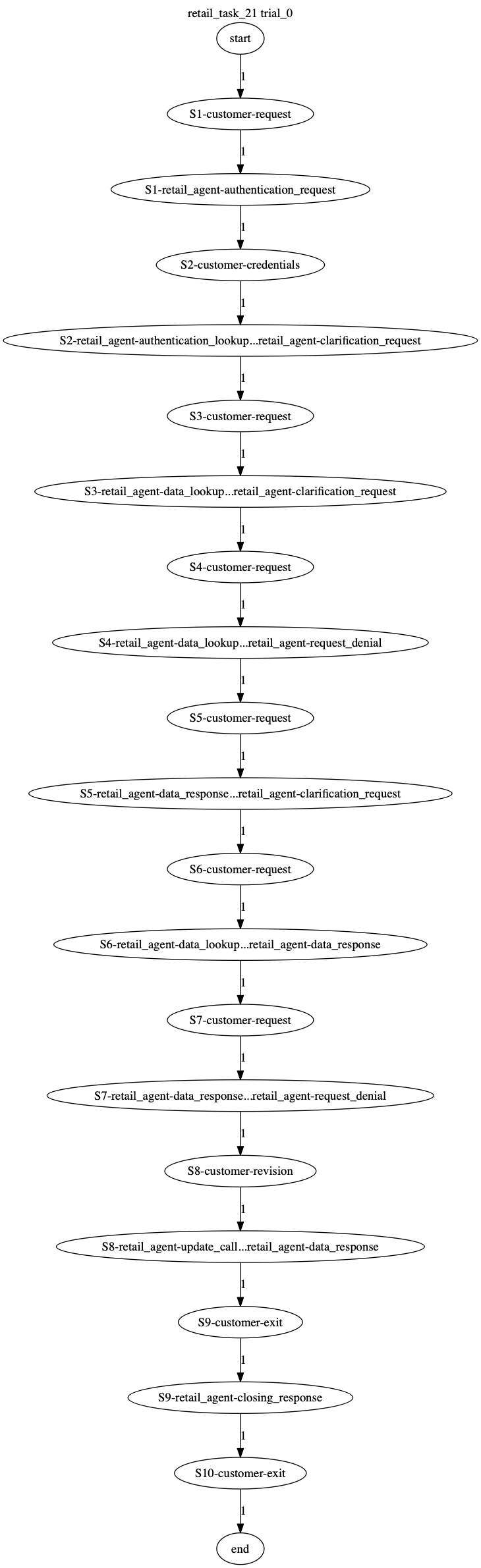 Conversation Trajectory for task 21, Taubench trial 0