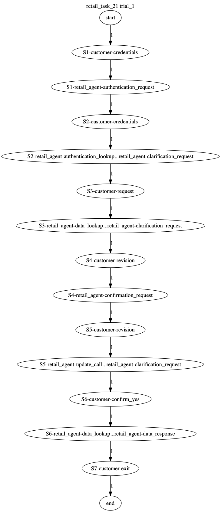 Conversation Trajectory for task 21, Taubench trial 1