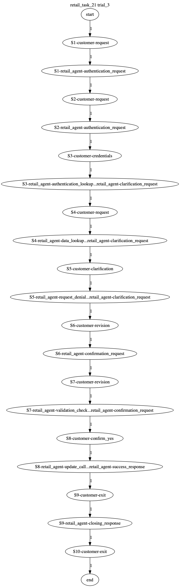 Conversation Trajectory for task 21, Taubench trial 3