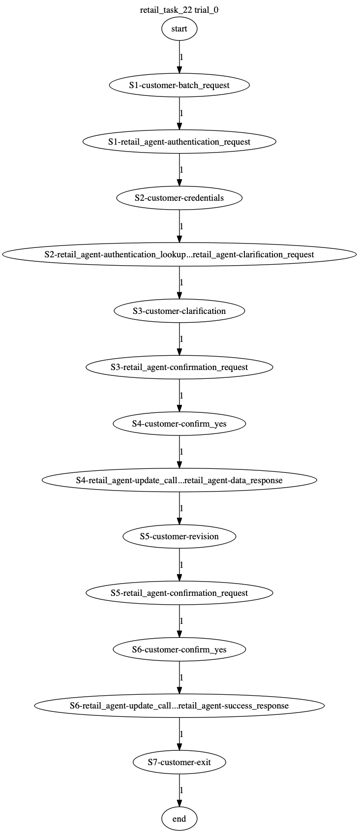 Conversation Trajectory for task 22, Taubench trial 0
