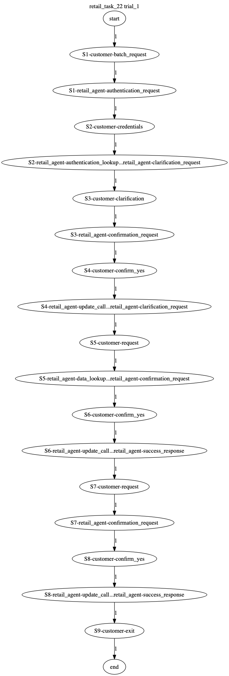 Conversation Trajectory for task 22, Taubench trial 1