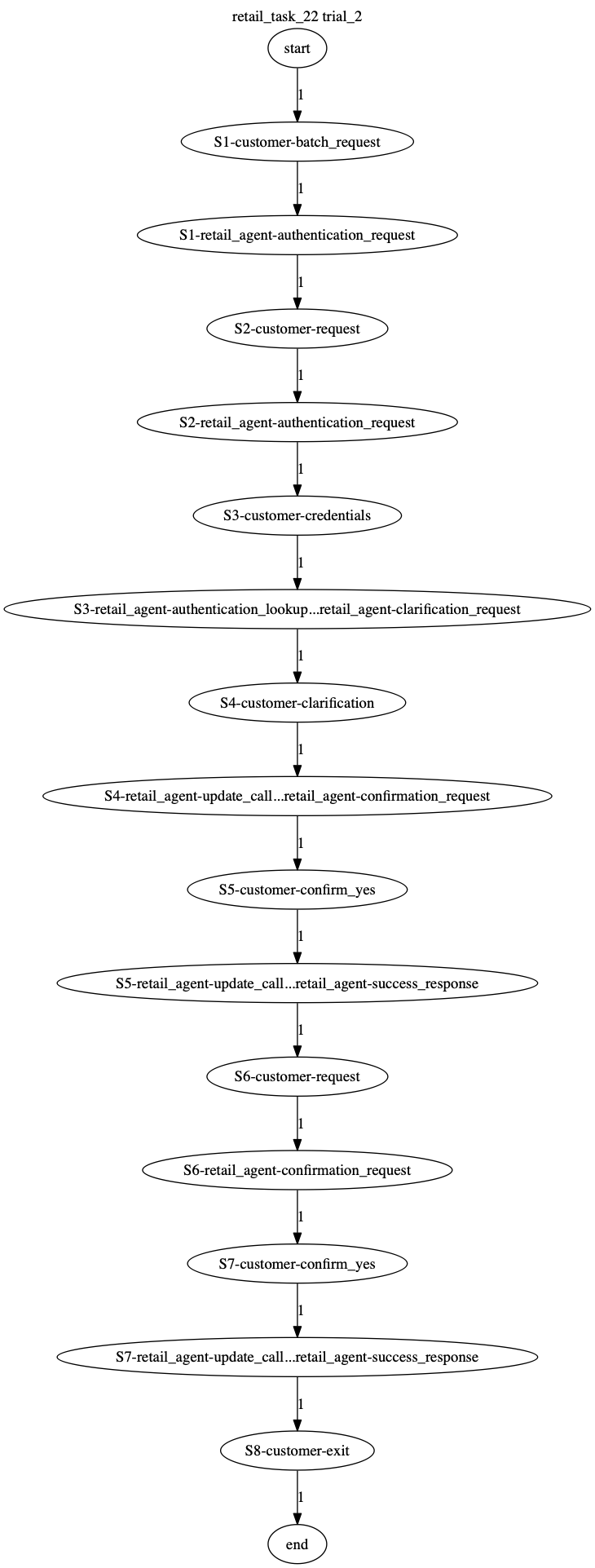 Conversation Trajectory for task 22, Taubench trial 2