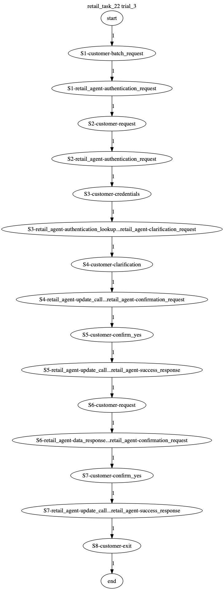 Conversation Trajectory for task 22, Taubench trial 3