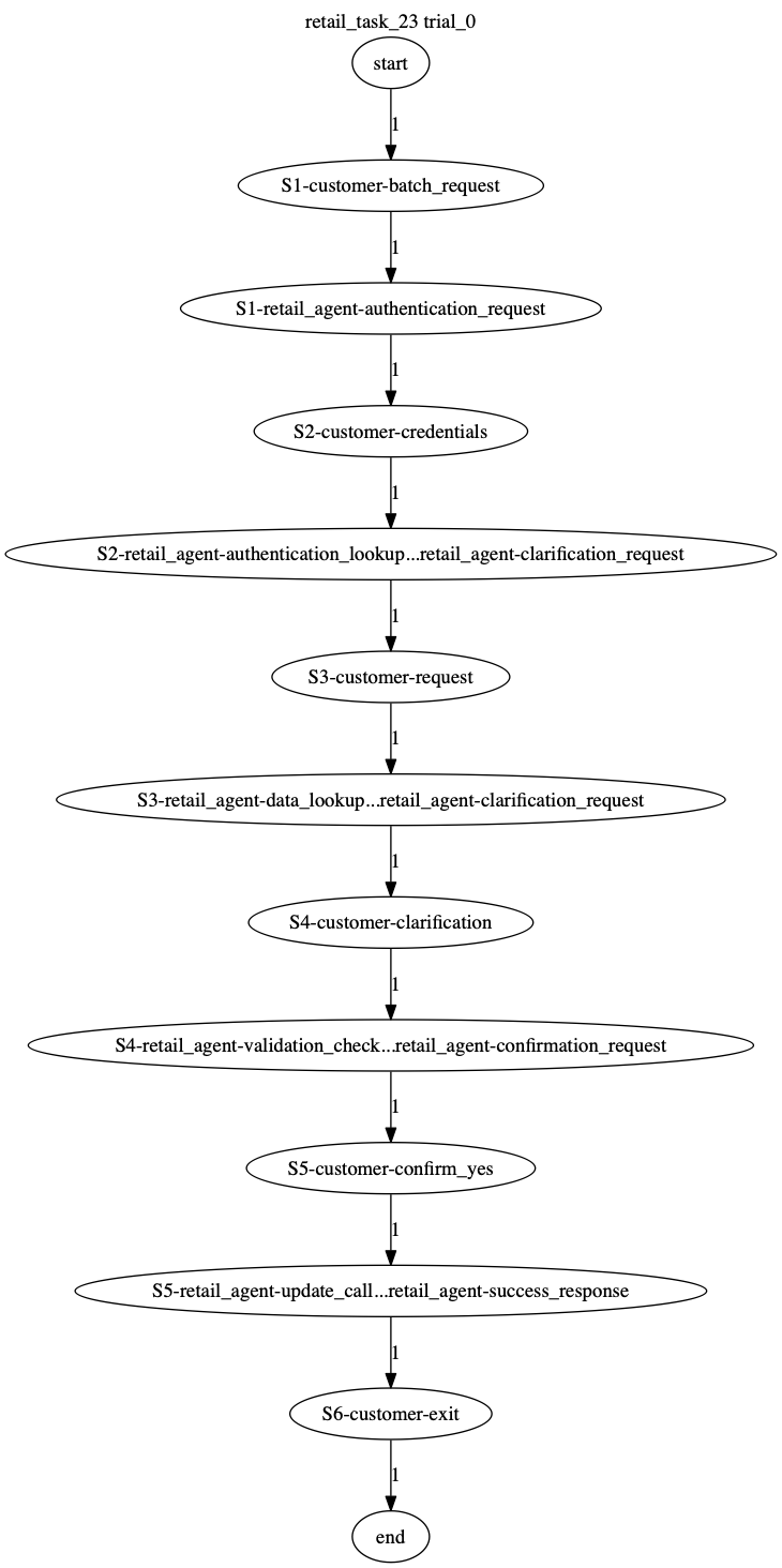 Conversation Trajectory for task 23, Taubench trial 0