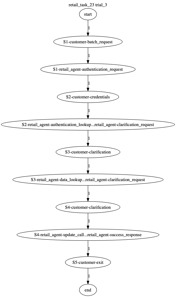 Conversation Trajectory for task 23, Taubench trial 3