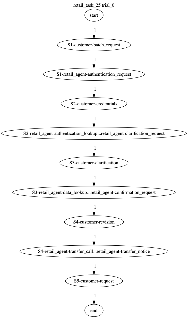 Conversation Trajectory for task 25, Taubench trial 0