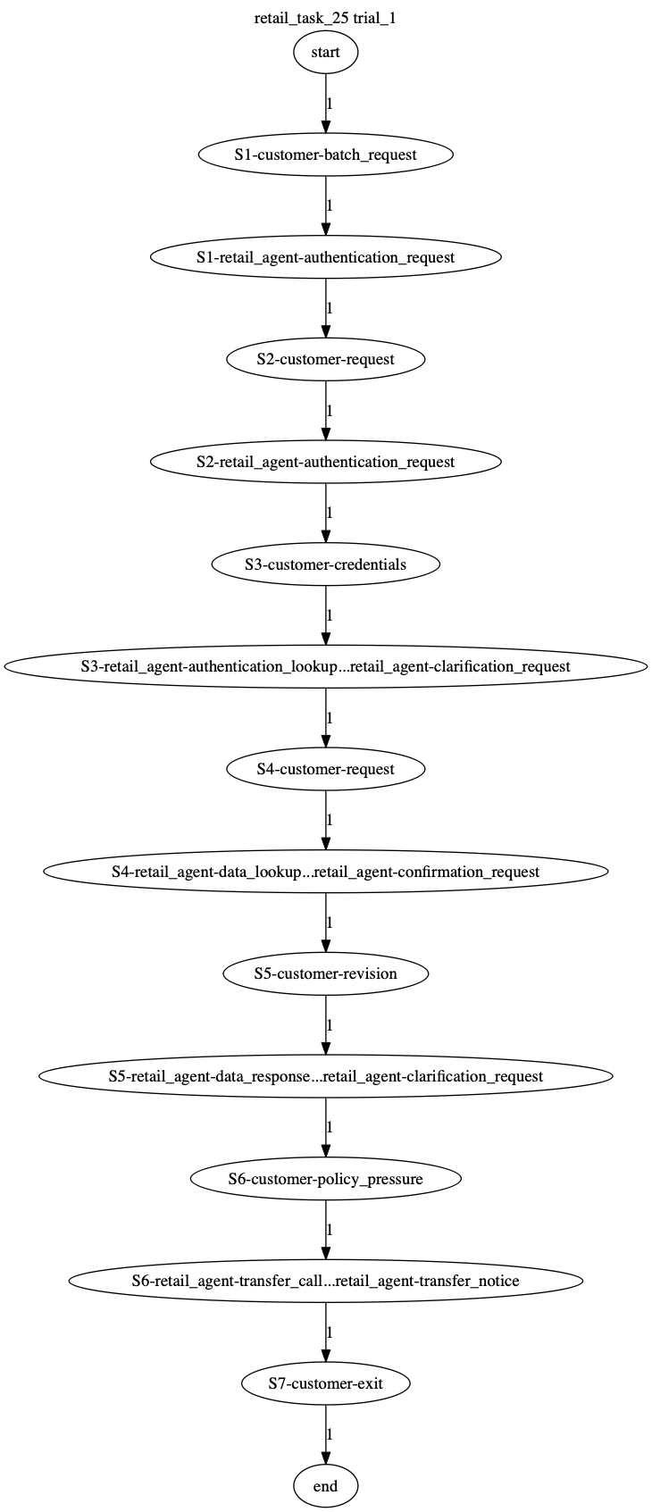 Conversation Trajectory for task 25, Taubench trial 1
