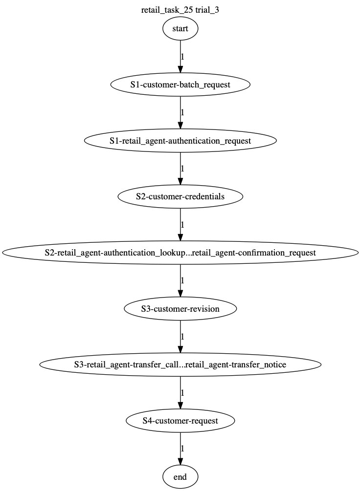 Conversation Trajectory for task 25, Taubench trial 3