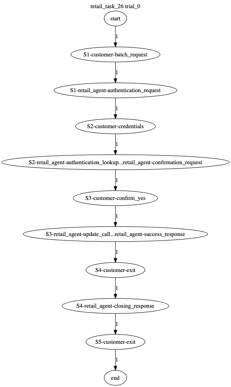 Conversation Trajectory for task 26, Taubench trial 0