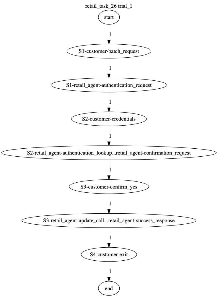 Conversation Trajectory for task 26, Taubench trial 1