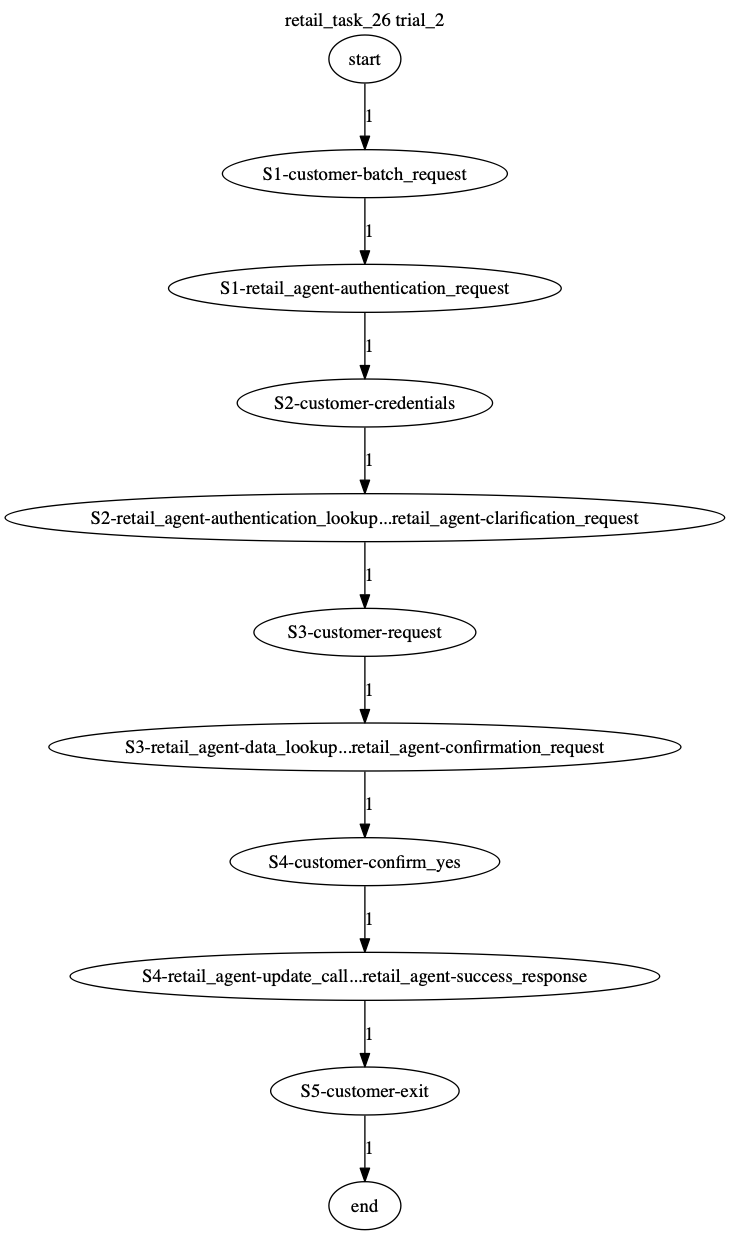 Conversation Trajectory for task 26, Taubench trial 2