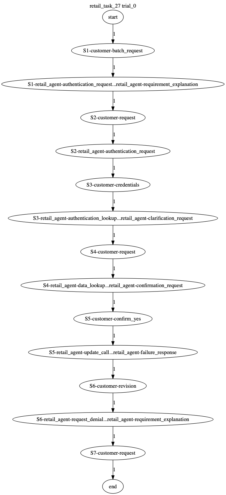 Conversation Trajectory for task 27, Taubench trial 0