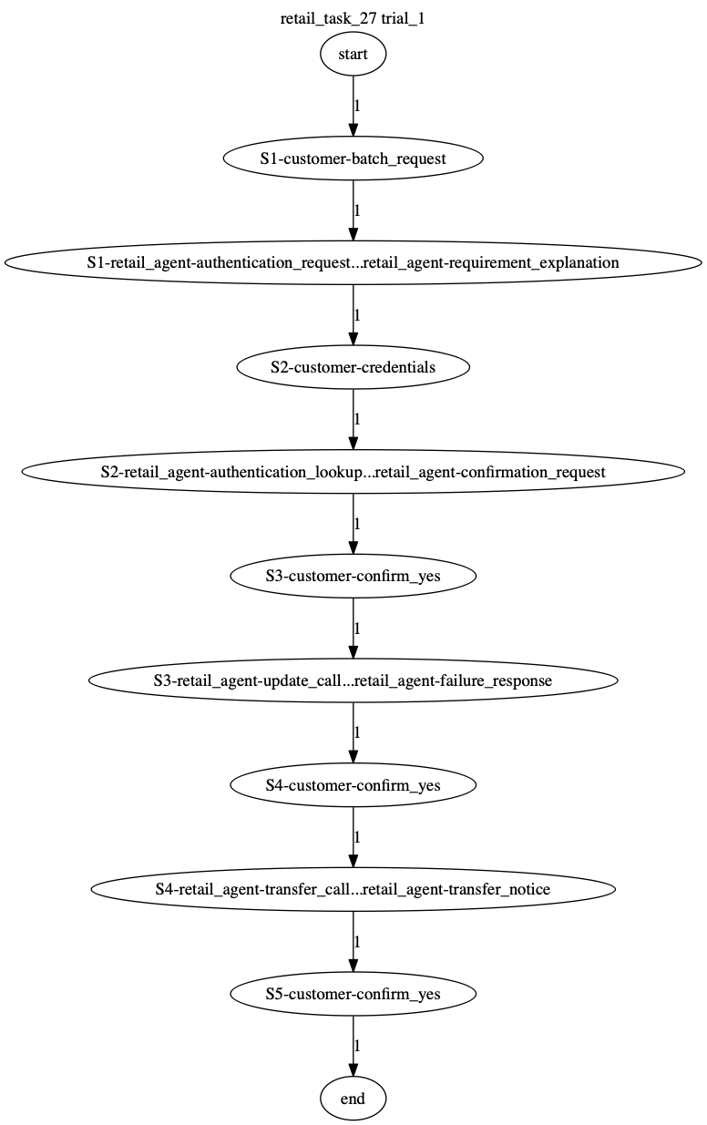 Conversation Trajectory for task 27, Taubench trial 1