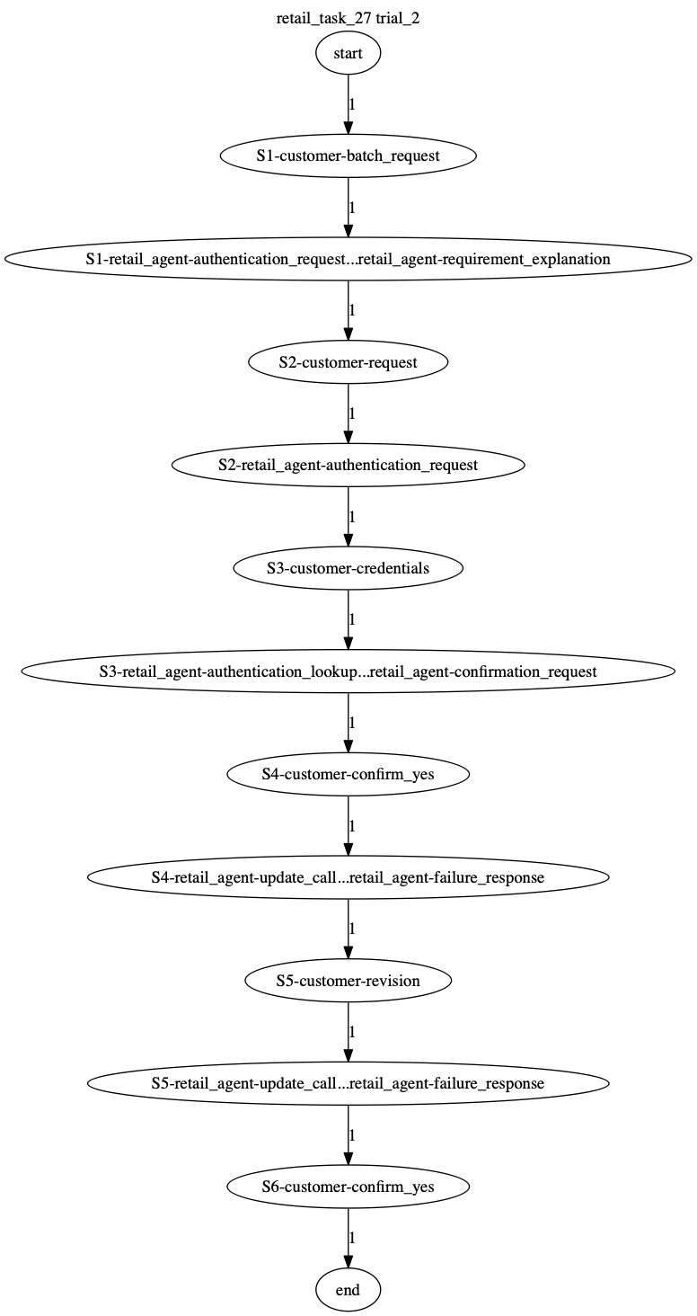 Conversation Trajectory for task 27, Taubench trial 2