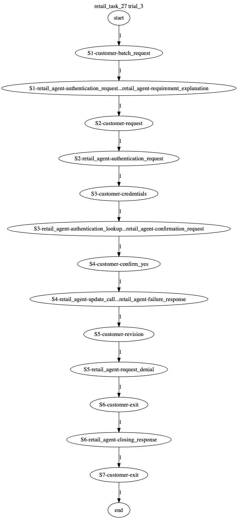 Conversation Trajectory for task 27, Taubench trial 3