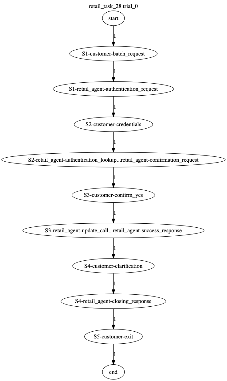 Conversation Trajectory for task 28, Taubench trial 0