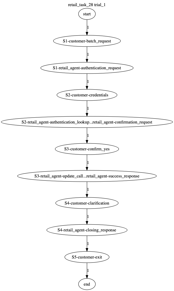 Conversation Trajectory for task 28, Taubench trial 1