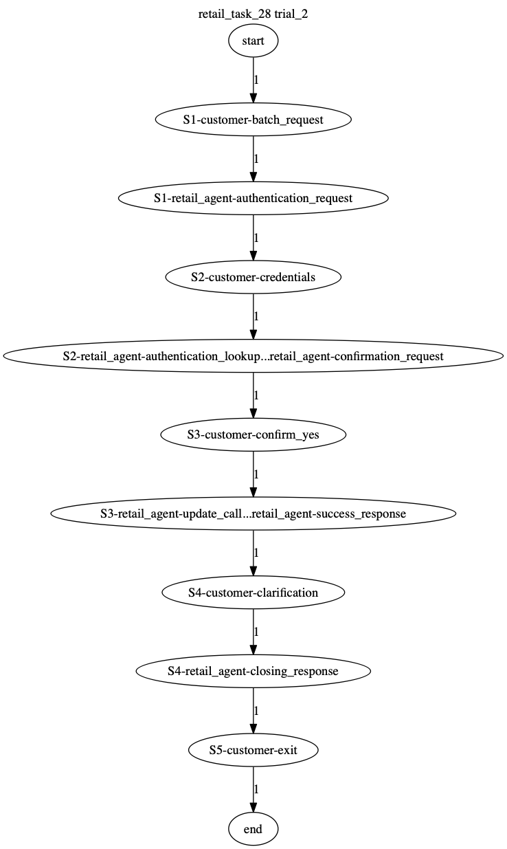 Conversation Trajectory for task 28, Taubench trial 2