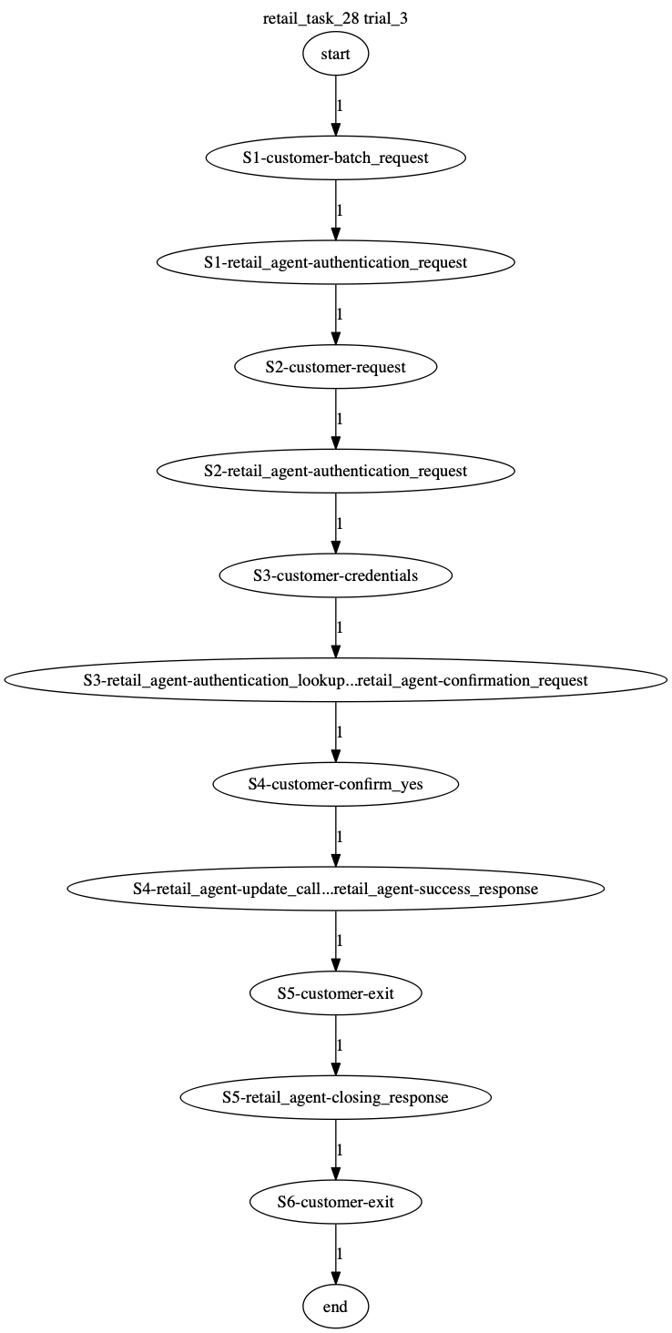 Conversation Trajectory for task 28, Taubench trial 3