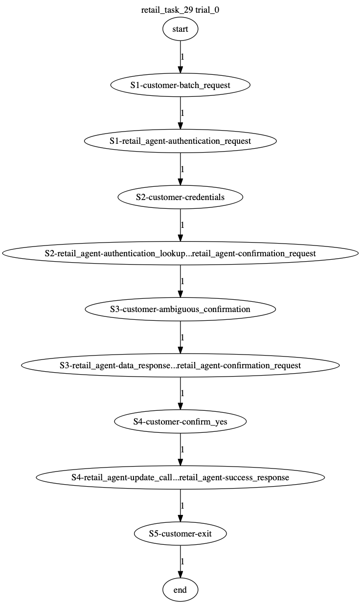 Conversation Trajectory for task 29, Taubench trial 0