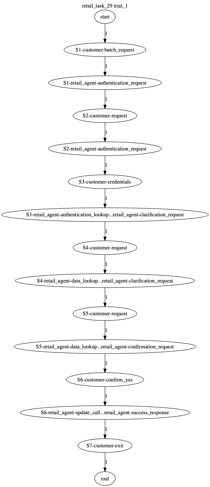 Conversation Trajectory for task 29, Taubench trial 1