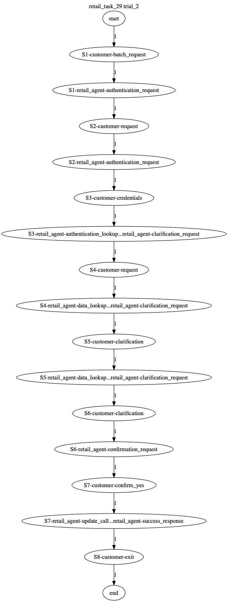 Conversation Trajectory for task 29, Taubench trial 2