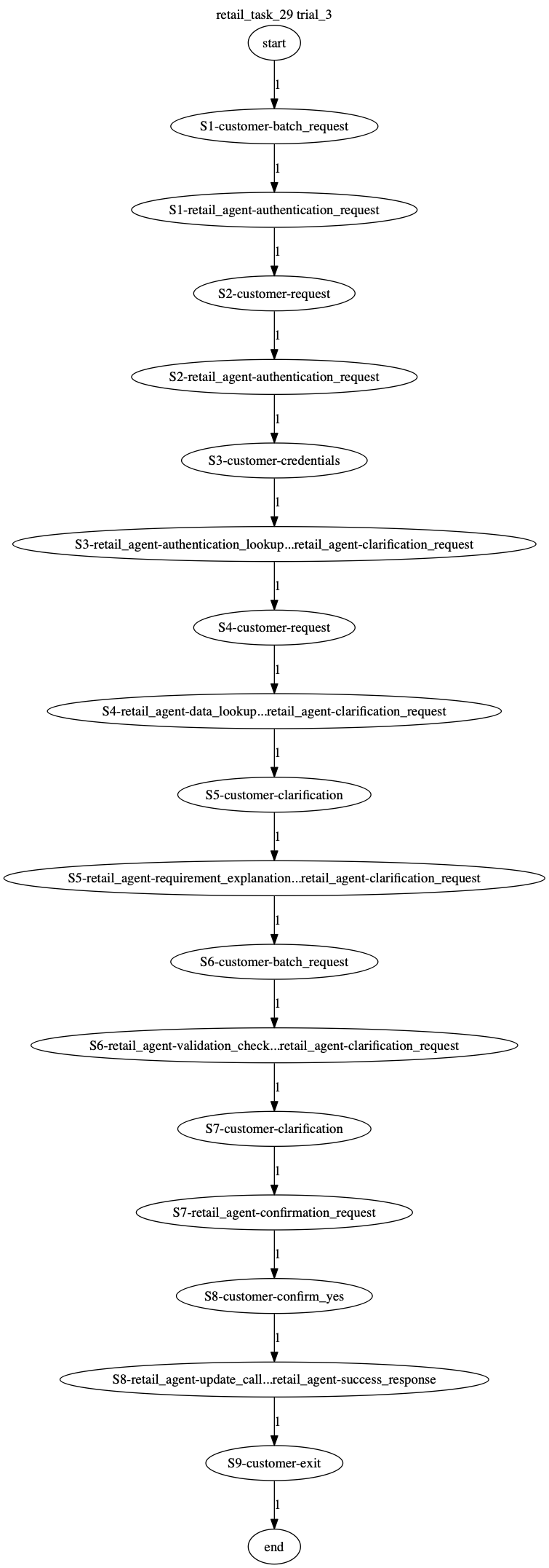 Conversation Trajectory for task 29, Taubench trial 3