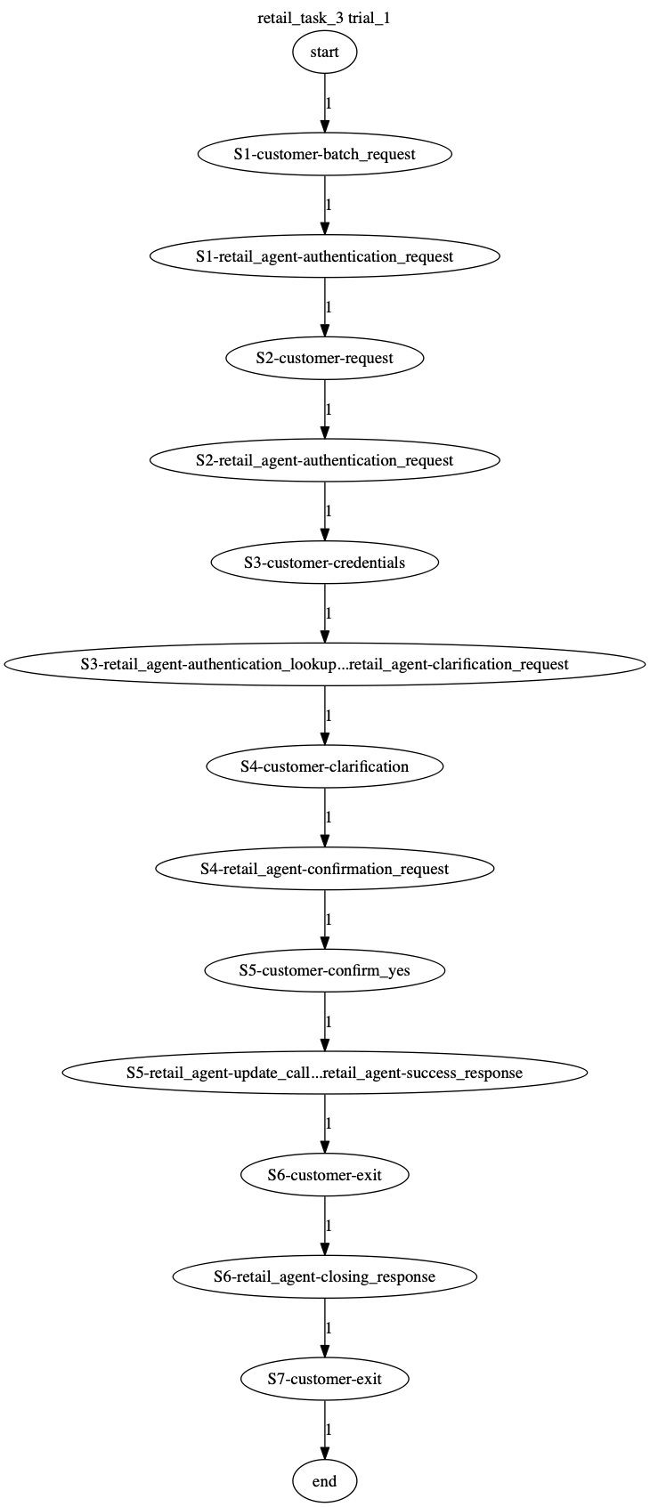 Conversation Trajectory for task 3, Taubench trial 1