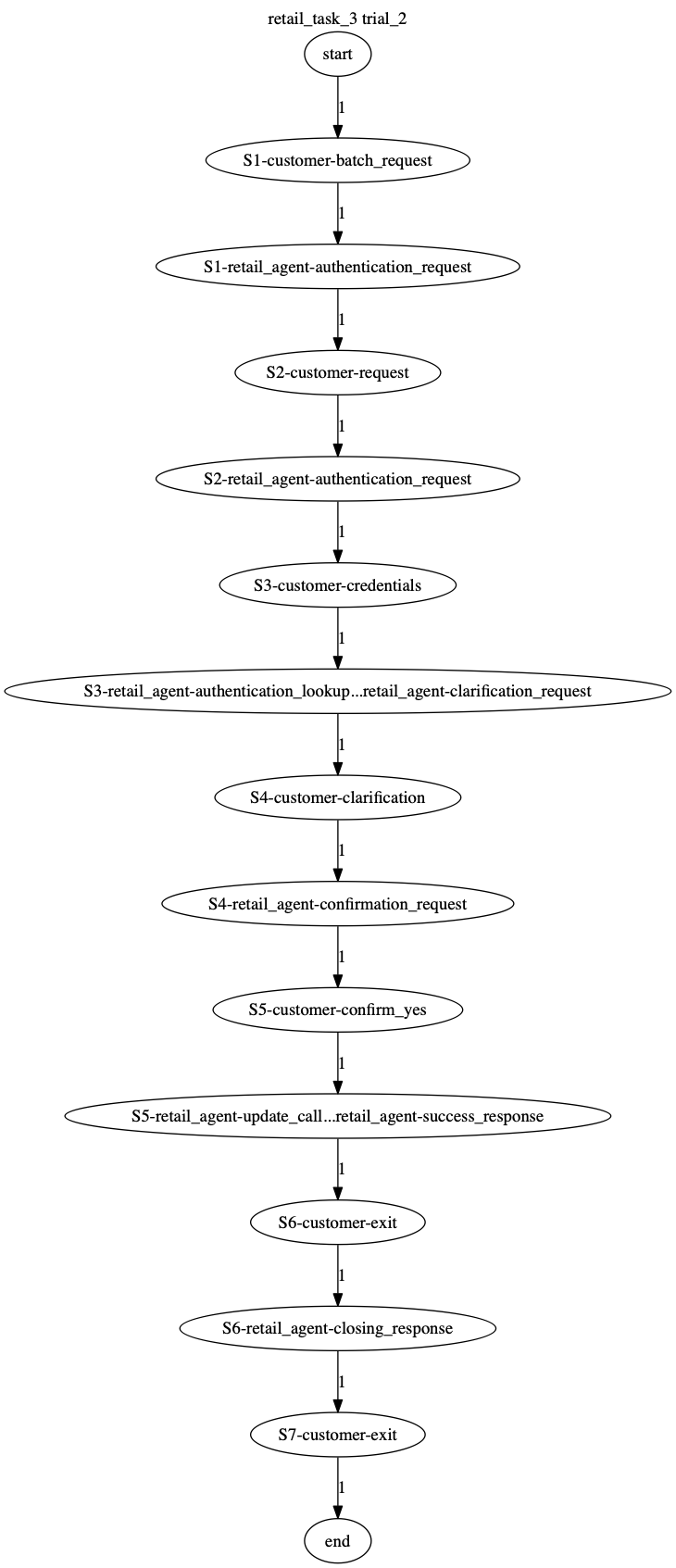 Conversation Trajectory for task 3, Taubench trial 2