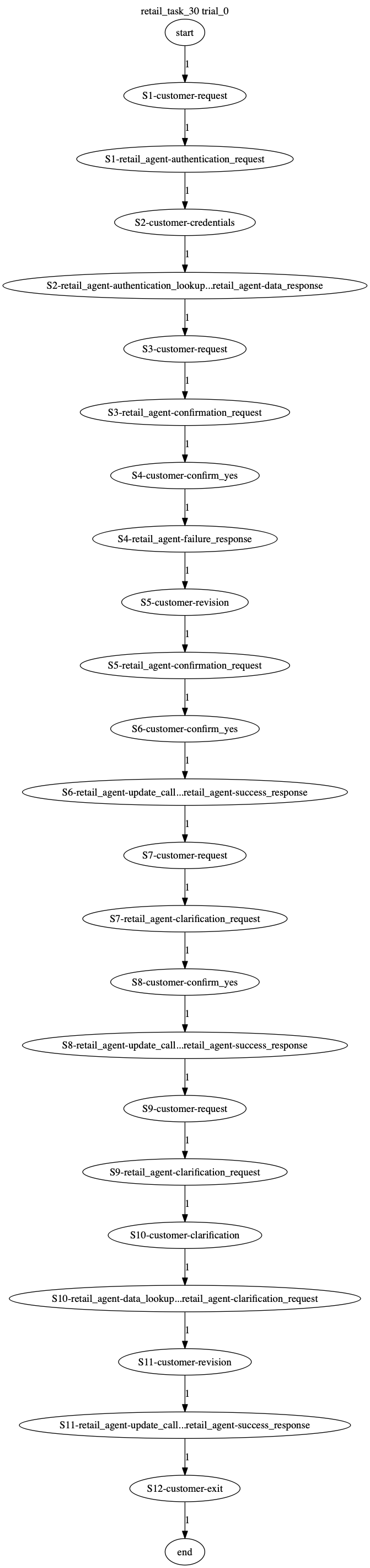 Conversation Trajectory for task 30, Taubench trial 0